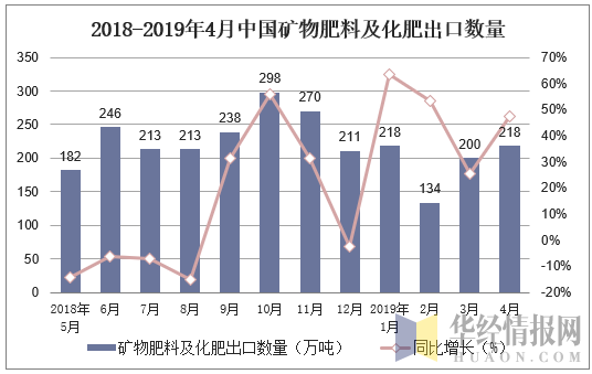 2018-2019年4月中国矿物肥料及化肥出口数量及增速
