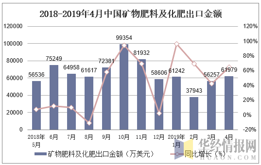 2018-2019年4月中国矿物肥料及化肥出口金额及增速