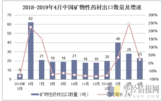 2018-2019年4月中国矿物性药材出口数量及增速