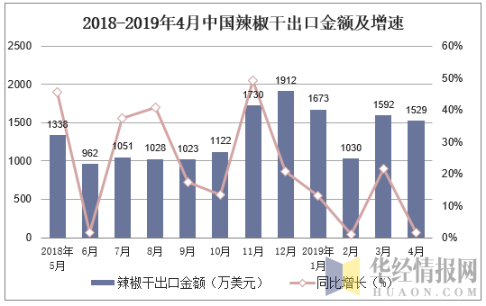 2018-2019年4月中国辣椒干出口金额及增速