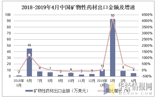 2018-2019年4月中国矿物性药材出口金额及增速