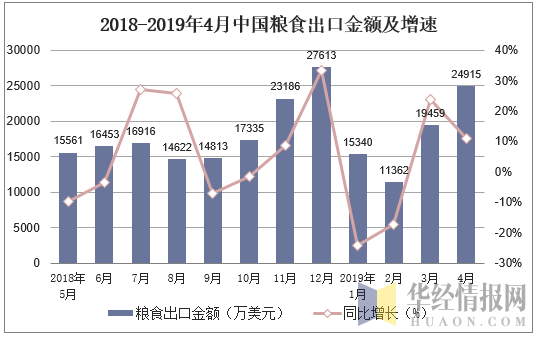 2018-2019年4月中国粮食出口金额及增速