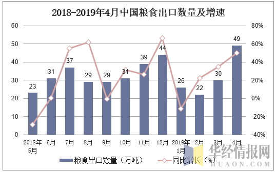 2018-2019年4月中国粮食出口数量及增速