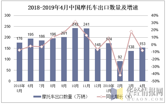 2018-2019年4月中国摩托车出口数量及增速