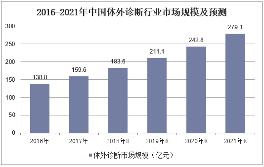 2016-2021年中国体外诊断行业市场规模及预测