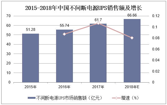 2015-2018年中国不间断电源UPS销售额及增长
