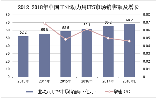 2012-2018年中国工业动力用UPS市场销售额及增长
