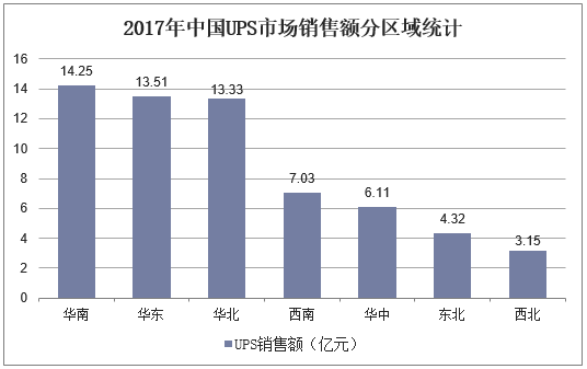 2017年中国UPS市场销售额分区域统计