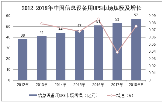 2012-2018年中国信息设备用UPS市场规模及增长