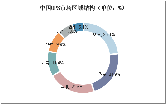 中国UPS市场区域结构（单位：%）