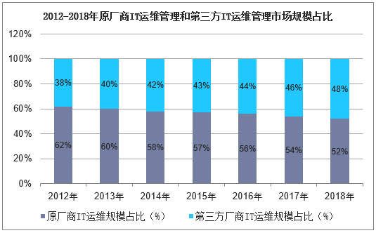 2012-2018年原厂商IT运维管理和第三方IT运维管理市场规模占比