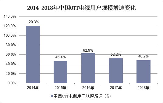 2014-2018年中国OTT电视用户规模增速变化