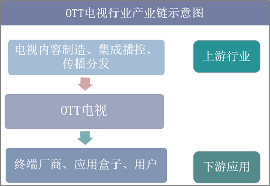 OTT电视行业产业链示意图
