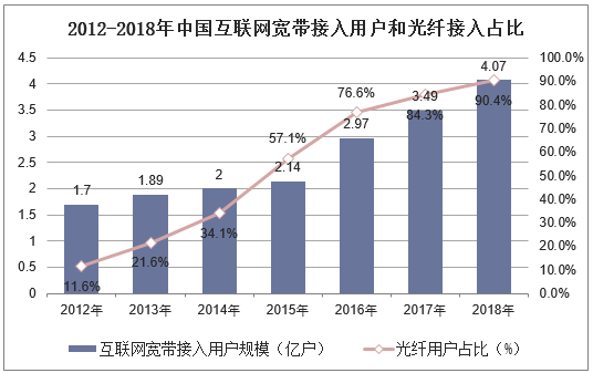 2012-2018年中国互联网宽带接入用户和光纤接入占比