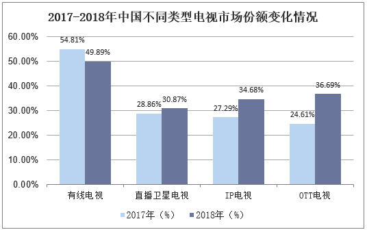 2017-2018年中国不同类型电视市场份额变化情况
