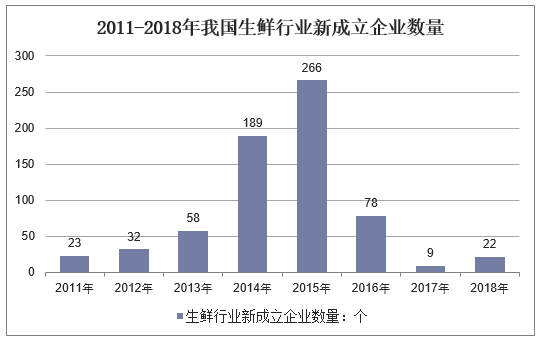 2011-2018年我国生鲜行业新成立企业数量