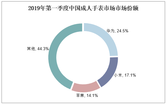 2019年第一季度中国成人手表市场市场份额