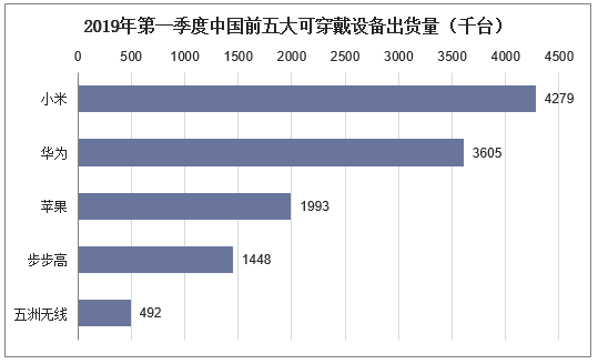 2019年第一季度中国前五大可穿戴设备出货量（千台）