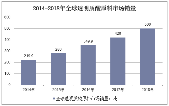 2014-2018年全球透明质酸原料市场销量