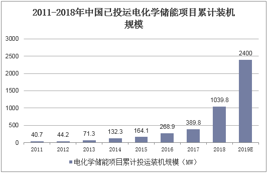 2011-2018年中国已投运电化学储能项目累计装机规模