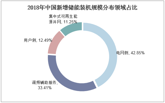 2018年中国新增储能装机规模分布领域占比