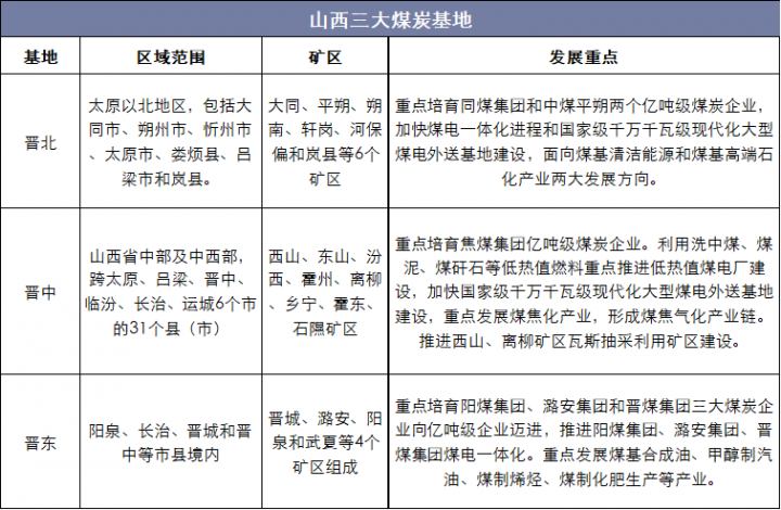 2018年中国山西煤炭资源产量及分布现状分析山西省煤炭产业将面临转型