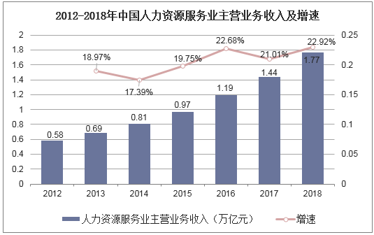 2012-2018年中国人力资源服务业主营业务收入及增速