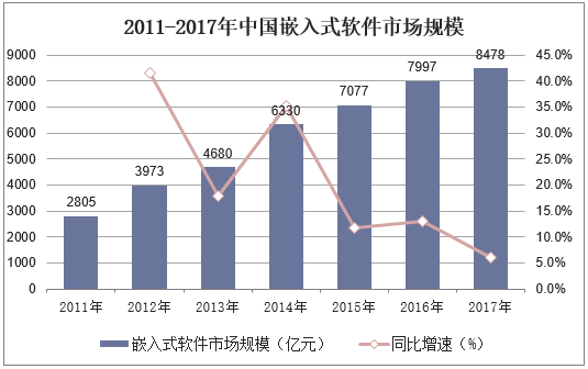 2011-2017年中国嵌入式软件市场规模