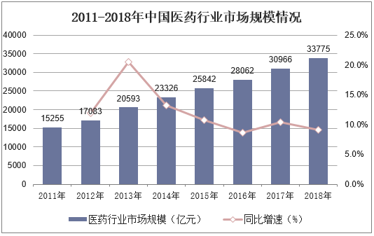 2011-2018年中国医药行业市场规模情况