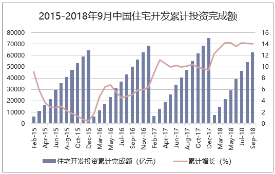2015-2018年中国住宅开发累计投资完成额