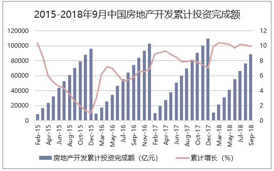 2015-2018年中国房地产开发累计投资完成额