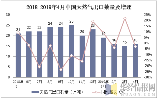 2018-2019年4月中国天然气出口数量及增速