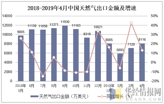 2018-2019年4月中国天然气出口金额及增速