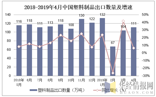 2018-2019年4月中国塑料制品出口数量及增速