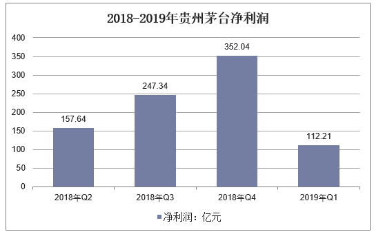 2018-2019年贵州茅台净利润