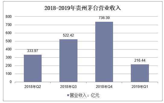 2018-2019年贵州茅台营业收入