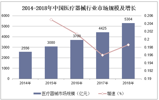 2014-2018年中国医疗器械行业市场规模及增长