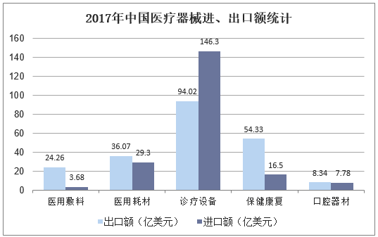 2017年中国医疗器械进、出口额统计