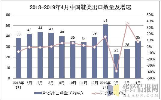 2018-2019年4月中国鞋类出口数量及增速