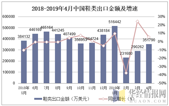 2018-2019年4月中国鞋类出口金额及增速