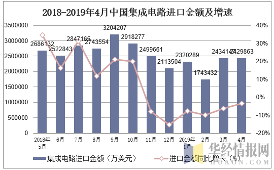 2018-2019年4月中国集成电路进口金额及增速