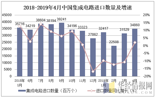 2018-2019年4月中国集成电路进口数量及增速