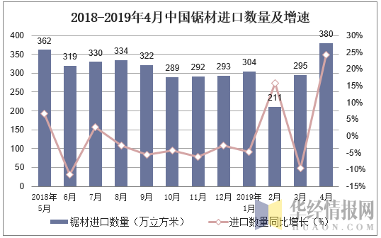2018-2019年4月中国锯材进口数量及增速