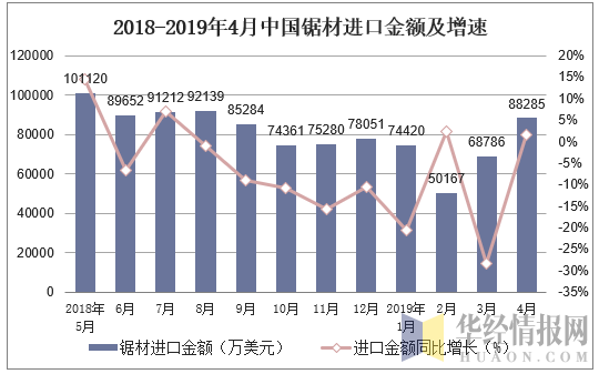 2018-2019年4月中国锯材进口金额及增速