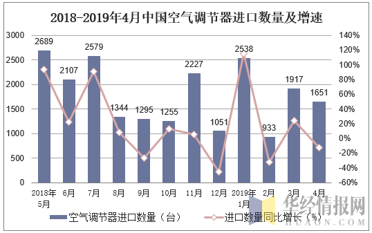 2018-2019年4月中国空气调节器进口数量及增速