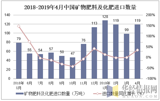 2018-2019年4月中国矿物肥料及化肥进口数量及增速