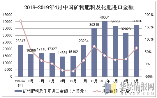 2018-2019年4月中国矿物肥料及化肥进口金额及增速