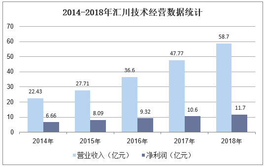 2014-2018年汇川技术经营数据统计