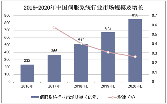 2016-2020年中国伺服系统行业市场规模及增长