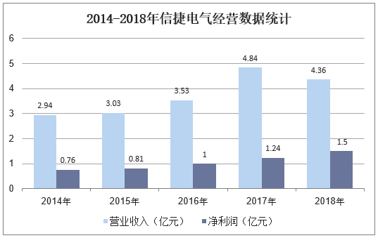2014-2018年信捷电气经营数据统计